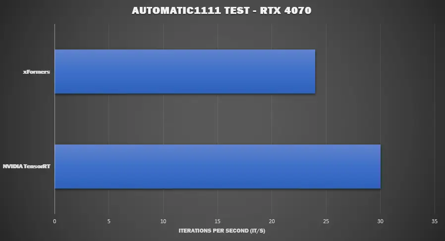 xFormers - Nvidia TensorRT Test